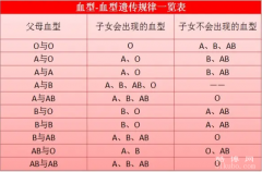 超全血型遗传规律表，揭秘血型遗传大奥秘